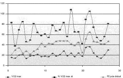 Dos parâmetros da ecocardiografia basal apenas a fracção de ejecção e as dimensões da aurícula esquerda se correlacionaram com o VO2 máximo com r=0,45 e p=0,004 e r= 0,49 e p=0,014 respectivamente.