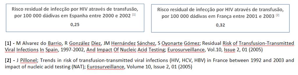 Resumo dos dados relativos aos dadores HIV + (2008-2010) 2008 2009 2010 Total de dadores HIV + 41 37 47 HIV + Masculino 27 (66%) 27 (73%) 37 (79%) HIV + Feminino 13 (33%) 10