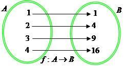 Notação f: A B. Observe: Note que para cada elemento do conjunto A existe um elemento no conjunto B, essa relação pode ser definida pela seguinte lei de formação f(x) = x 2.
