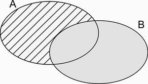 3) A propriedade associativa na intersecção de conjuntos é: A (B C) = (A B) C Dados dois conjuntos A e B, representa-se e define-se o conjunto interseção de A e B por: A B = {x x A e x B} Diferença