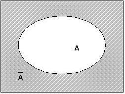 Evento complementar Dado um evento A, seu evento complementar com relação a um espaço amostral S é o subconjunto de todos os elementos de S que não estão em A.