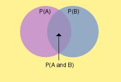 A figura abaixo apresenta o diagram de Venn para os eventos A e B. Quais as duas seções desse diagrama que devem ser consideradas para o cálculo de Pr(A B)? E de Pr(B A)?