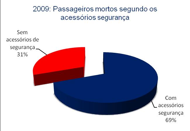 7. Passageiros vítimas segundo a utilização de acessórios de segurança Vítimas mortais Feridos graves Feridos leves Total de vítimas 2008 2009 2008 2009 2008 2009 2008 2009 Com capacete/cinto