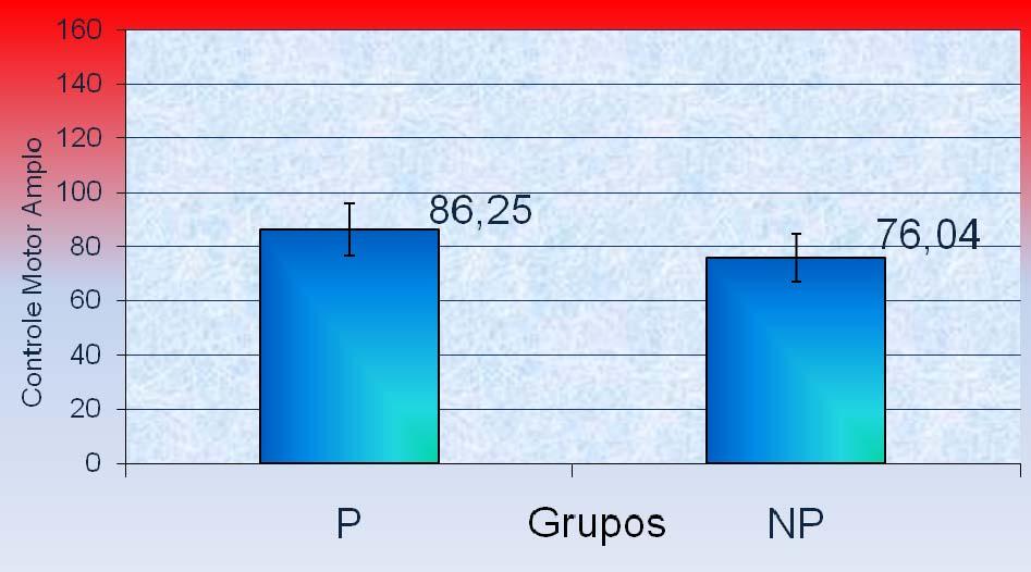 35 Na pesquisa de Pick (2004) o grupo interventivo passou do escore padrão de controle de objetos de 3,77, no pré-teste, para 5,74, no pós-teste.