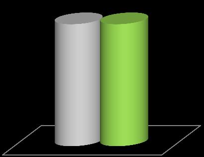 Ano REP 94% Cumprimento dos objectivos (processos/produtos) < 1000