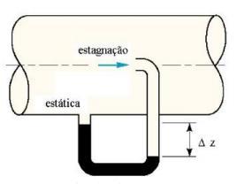 13 Um dos instrumentos utilizados para medir velocidades de fluidos é o Tubo de Pitot. Com a possibilidade de medir a pressão de estagnação e estática do escoamento, consegue-se chegar à velocidade.
