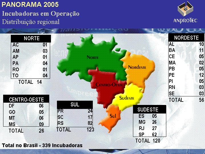 Fazendo-se uma análise comparativa com o ano de 2004, observa-se que enquanto a região sul manteve o mesmo número de incubadoras (123), a região sudeste teve um aumento de 30%.