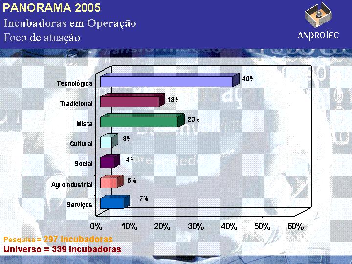 2003, 97% das incubadoras foram classificadas como tecnológicas, tradicionais ou mistas; em 2004, este percentual caiu para 92%; em 2005, o total de incubadoras tecnológicas, tradicionais e mista