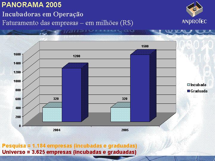 De acordo com as empresas entrevistadas, o faturamento das incubadas girou em torno de R$ 320 milhões tanto o faturamento em 2004 quanto a previsão para 2005.