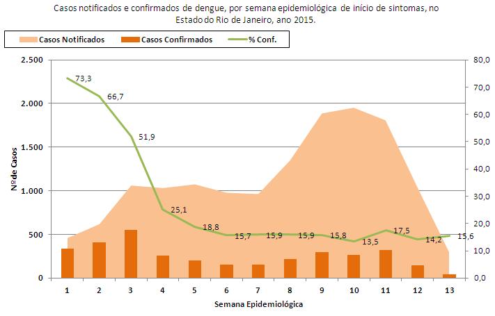 Gráfico 1 Casos notificados e confirmados de dengue (nº e %), por início de sintomas, no Estado do Rio de