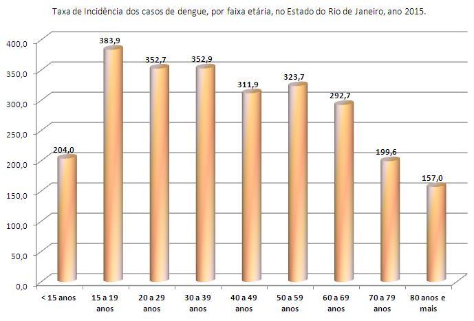 No Gráfico 6 demonstramos as taxas de incidência de casos notificados por faixa etária, onde observamos que os casos estão distribuídos por diversas faixas etárias.