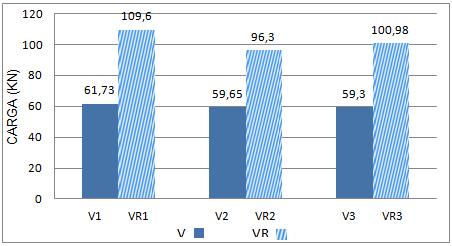 10 Figura 5: Comparação dos aumentos de carga em cada viga após o reforço As vigas de referência apresentaram na ruptura uma média de carga resistente de 60,22 KN.