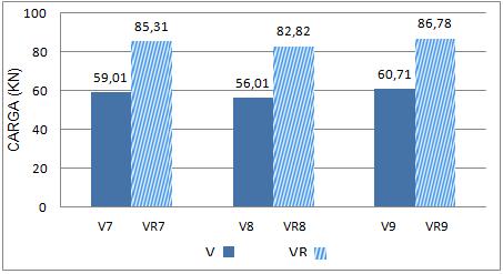 15 Figura 9: Comparação dos aumentos de carga em cada viga após o reforço As vigas de referência apresentaram na ruptura uma média de carga resistente de 58,58 KN.