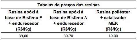19 em relação às vigas do grupo A e B reforçadas com resinas epóxi, assim como um menor aumento de carga na ruptura das vigas reforças.