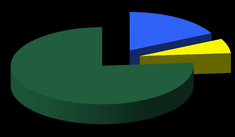 Os básicos posicionaram-se em seguida com 31,1% (soja e café) e os semimanufaturados, com 2,8%.