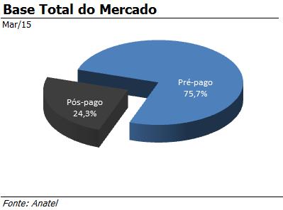 Comentário de Desempenho O segmento pré-pago chegou a 213,8 milhões de linhas (praticamente estável ano a ano) respondendo por 75,7% do total do mercado brasileiro (contra 77,8% em fevereiro de 2014).