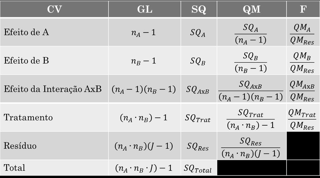 Roteiro de Aula Delineamentos Fatoriais 05/06/2018 Hipóteses: As seguintes hipóteses podem ser testadas nos experimentos fatoriais 2x2: Fator A: { [ ] Fator B: { [ ] Interação A x B: { ( ) [ ] [ ] (