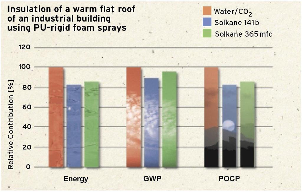 Perfil Ambiental no Ciclo de Vida Água/CO 2 vs HCFC-141b vs HFC-365mfc Spray sobre teto industrial * Fonte: