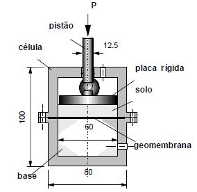 Durante o ensaio pode-se também verificar a estanqueidade de geomembranas, através da indução de fluxo (líquido ou gás) entre os extremos da célula.