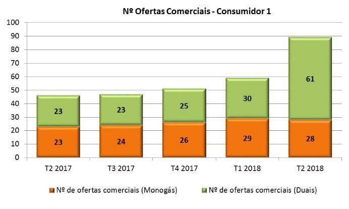 º trimestre de 2018 existiam 8 comercializadores com ofertas mono gás e 7 comercializadores com ofertas duais. Adicionalmente 3 comercializadores apresentam ofertas com serviços adicionais.