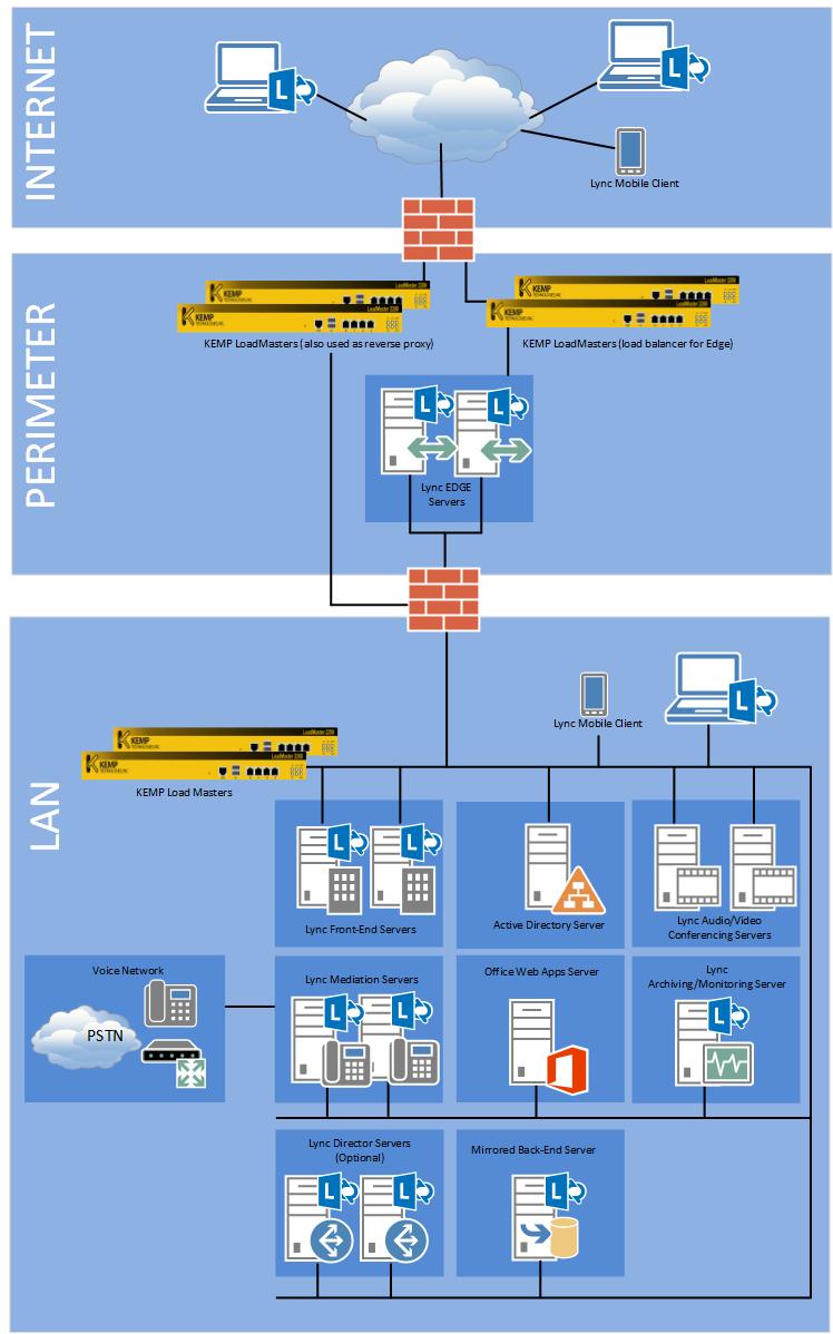 2 Balanceamento de Carga no Microsoft Lync 2013 Figura 2-1: Topologia de Rede Lync
