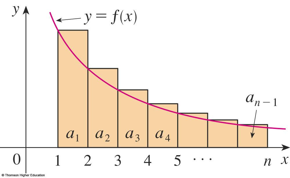 22 Figura 7: Aproximação da área sob a curva de a n (Por Excesso) Fonte: (STEWART, 2007).