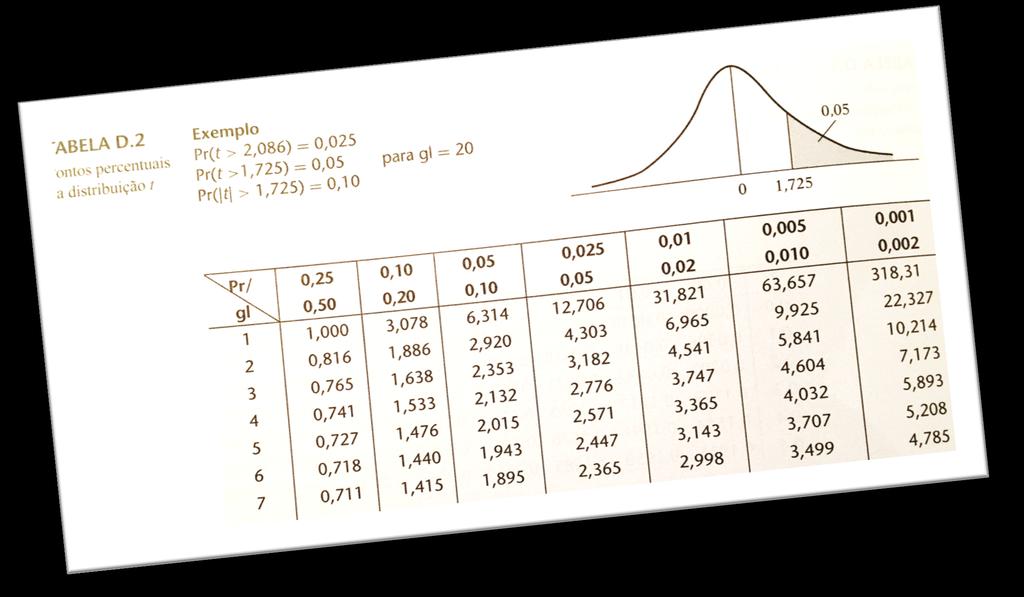 Questão 5 Teste dos Parâmetros Individuais Variável Coeficiente Estatística de T MTJH30A 9.946 6,326 Estatisticamente Significante a 95% (região critica de 5%) Pr ( t > 2,021)=5% TJCHI -10.395-15.