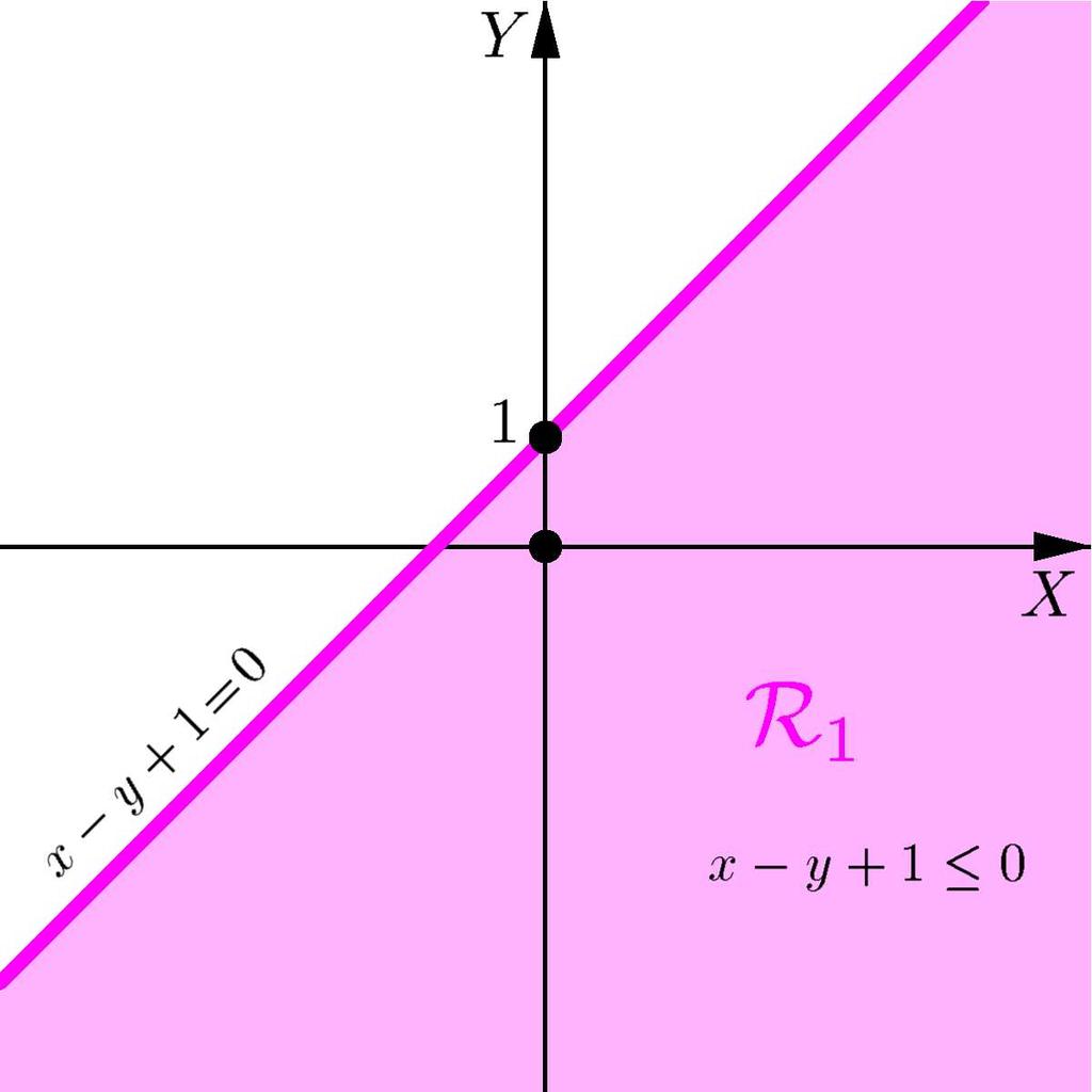 Como (0, 0) satisfaz a primeira inequação, então a região que ela determina é o semi-plano mostrado na Figura 10.19. Note que (0, 0) não satisfaz a segunda inequação.