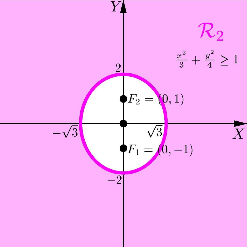 A região determinada pela terceira inequação é o semi-plano que consiste dos pontos (x, y), com x 0, mostrada na Figura 10.21. Figura 10.19: Região x y+1 0. Figura 10.20: Região x2 3 + y2 4 1.