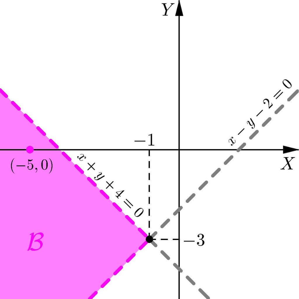 Solução do sistema (a): As retas x + 1 = 0 e x + y + 4 = 0 são concorrentes e se intersectam no ponto ( 1, 3) dividindo o plano em quatro regiões.