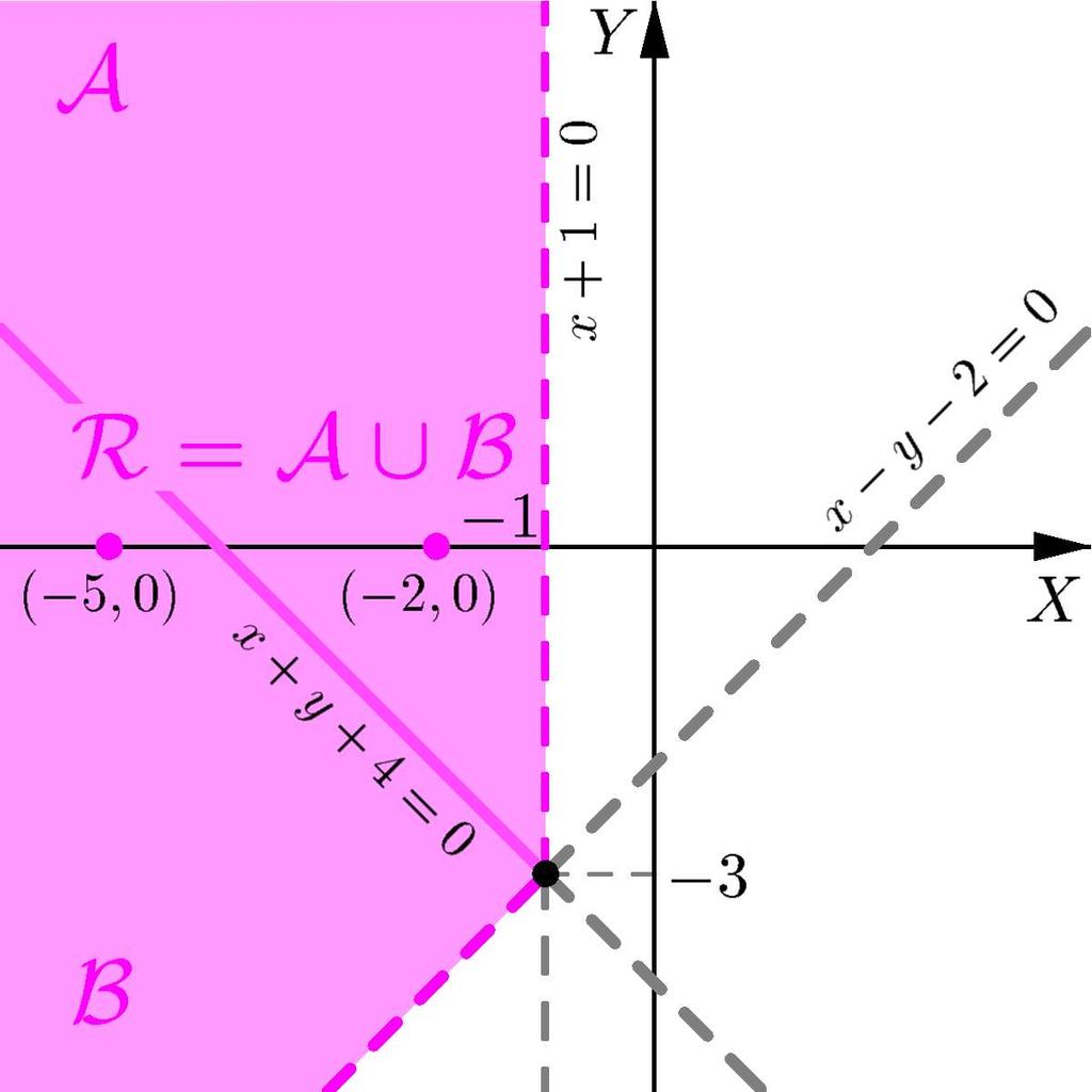 28: Região B, solução do Figura 10.27: Região A, solução do sistema (b). sistema (a).