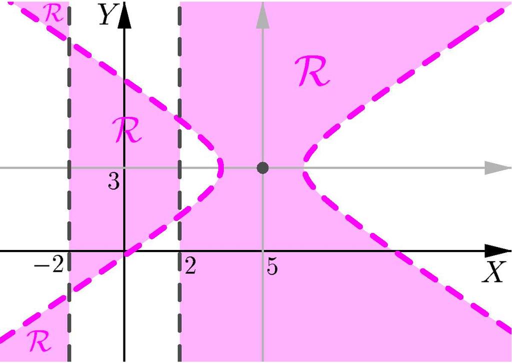 MÓDULO 1 - AULA 10 Solução do sistema (b ): O conjunto R 2, solução do sistema (b ), consiste dos pontos que estão à direita da reta x = 2, ou à esquerda da reta x = 2 (excluindo as retas), que