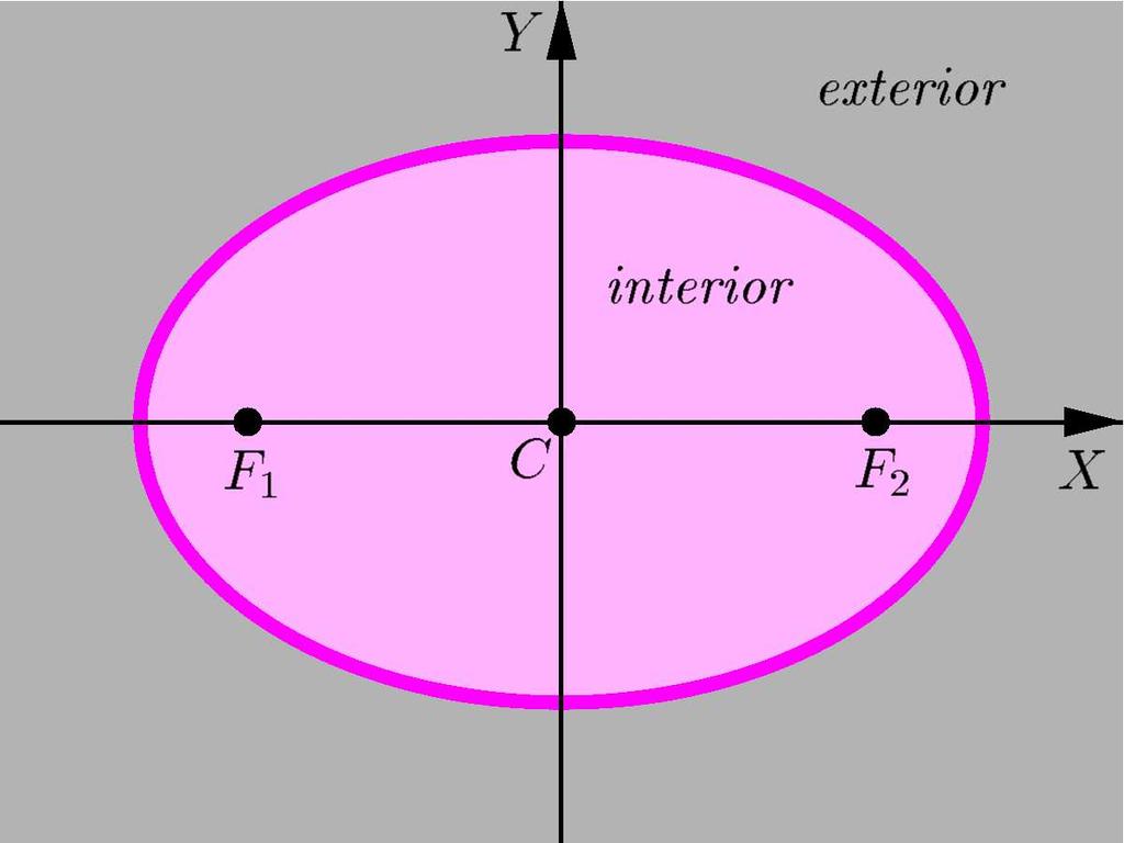 Uma hipérbole divide o plano em três regiões: uma que contém um dos focos, outra que contém o outro foco e a região que contém suas assíntotas; Uma