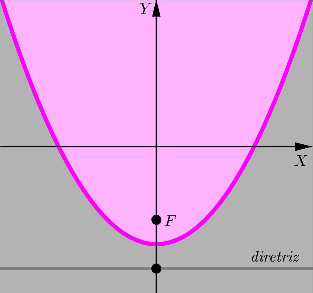 7: Neste gráfico mostramos a parábola degenerada: x 2 + x 2 = 0, cujo gráfico consiste de duas retas paralelas que dividem o plano em três regiões.