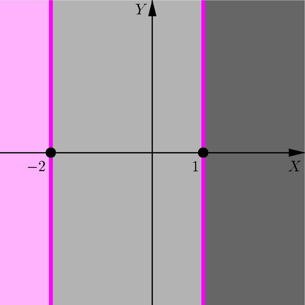 degenerada, cujo gráfico são duas retas concorrentes, divide o plano em quatro regiões; Uma parábola degenerada divide o plano em três regiões, se o