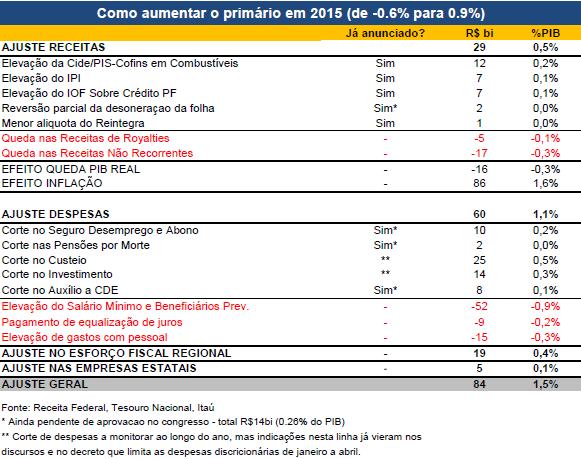 Quanto às vendas no varejo, no conceito ampliado (que inclui veículos e materiais de construção) tiveram um crescimento de 0,6% em janeiro, após a queda de 3,6% em dezembro.