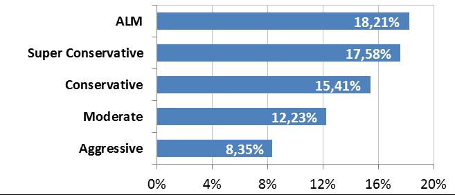5- Performance Profile ALM 0,47% 1,08% 0,92% 0,59% 1,80% 1,11% 6,11% Super Conservative 0,91% 0,93% 0,84% 0,95% 0,95% 0,83% 5,54% Conservative -1,31% 1,34% 1,44% -0,46% 1,95% 0,62% 3,60% Moderate