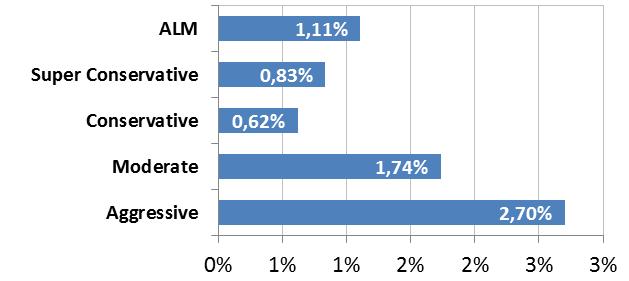 perfis Segment ALM 0,47% 1,08% 0,92% 0,59% 1,80% 1,11% 6,11% Fixed Income - IMA-S 0,91% 0,93% 0,93% 0,95% 0,95% 0,83% 5,64% - IMA-G exc -1,44% 1,39% 1,44% -0,52% 2,04% 0,58% 3,50% Structured - Hedge