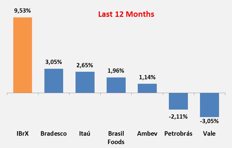 7- Renda Variável Equities: IBrX Bradesco -11,79% 1,82% -0,03% -6,97% -5,70% 7,36% -15,44% Oceana -10,24% 2,58% 0,96% -7,33% -7,41% 9,89% -12,35% Equities: Dividends BTG Pactual -9,09% 1,48% 3,16%