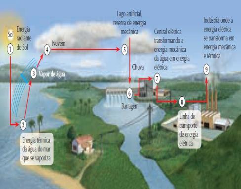 Recursos Complementares Recursos Visuais Imagens ricas em detalhes técnicos, comparações didáticas e sínteses