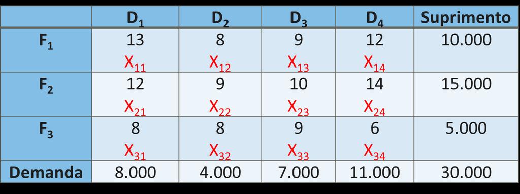 objetivo: Minimizar x + 8x + 9x + x + x + 9 + 4x + 8x + 8x + 9x + 6x 4 4 4 Restrições relativas à produção das fontes: Fonte