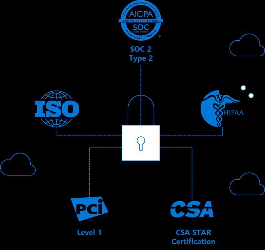 Certifications and Standards Protect your data with up-to-date c security and compliance features with the Azure IP Advantage SOC2 - Compliant ISO 27001:2013 - Compliant ISO 27018:2014 - Compliant