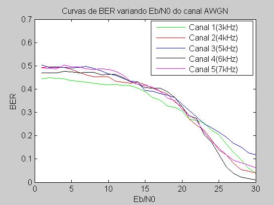 Configuração dos blocos: Figura 3- Bloco RX SH - Bernoulli Binary Generator: Probability of a zero = 0.