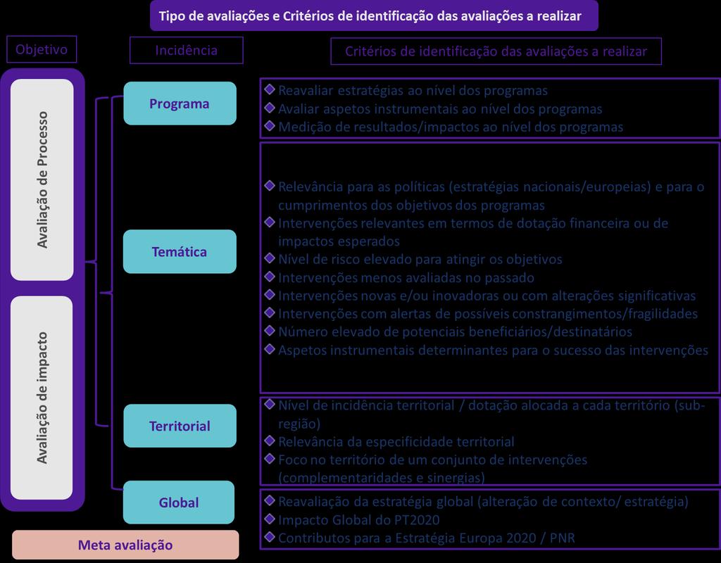 Plano de Avaliação PO CH Maio 2018 No âmbito das avaliações de impacto serão realizadas quatro tipos de avaliações, em função da sua incidência: Programa, Temática, Territorial ou Global.