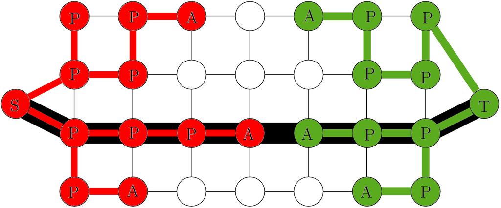 Capítulo 3. Estéreo e Cortes de Grafo 21 Figura 3.3: Exemplo de árvores de busca S (em vermelho) e T (verde) contendo nós ativos A e nós passivos P. Os nós brancos restantes são os nós livres.