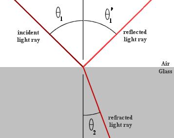 Reflexão e Refração 1 = 0 1 1 = c v 1 2 = c v 2 Reflexão: Mudança de direção de propagação da luz no meio original, ao encontrar uma interface para um meio diferente.