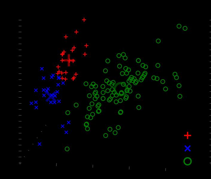 LEARNING ARCHITECTURE K-means clustering Técnica que usa o algoritmo de