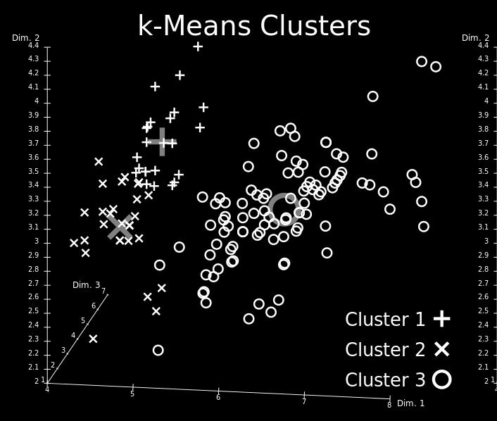 Objetivo: encontrar a melhor divisão de P dados em K grupos Ci, i =1,.
