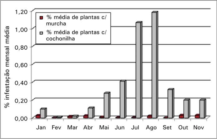 18 Monitoramento da Murcha do Abacaxizeiro Associada à Cochonilha Dysmicoccus brevipes.