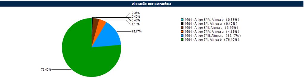 Entretanto, diante da continuidade do processo de redução das taxas de juros, face ao menor quadro inflacionário, permanece a necessidade de uma maior revisão interna do nível de aceitação de risco x